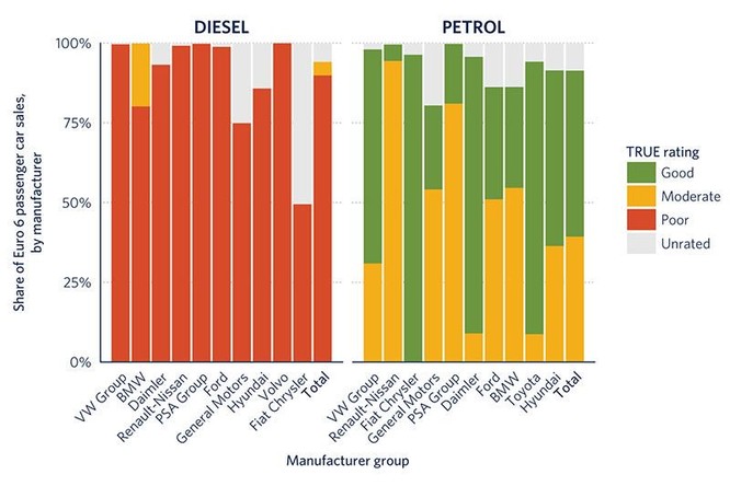 Hầu hết các xe chạy Diesel tại châu Âu đều bẩn, không chỉ có Volkswagen ảnh 2