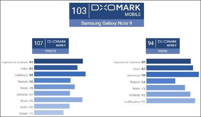 DxOMark: Galaxy Note 9 chụp ảnh đẹp nhưng Huawei P20 Pro vẫn đứng đầu ảnh 2