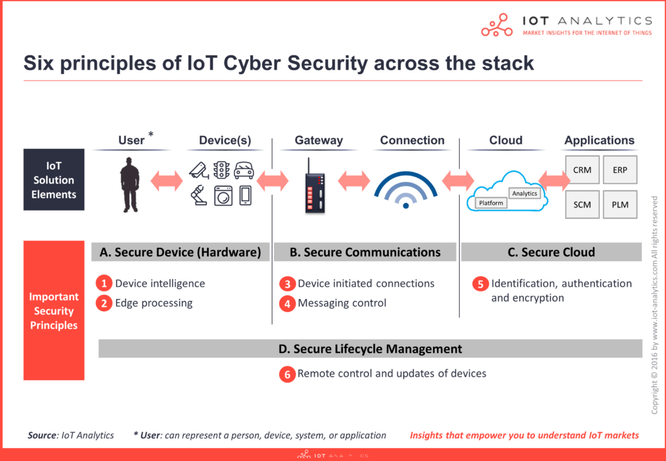 A chart demonstrating the 6 major parts of cybersecuritization across the IoT stack 