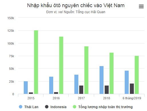 Việt Nam - 'mỏ vàng' của ôtô từ Thái Lan, Indonesia ảnh 1