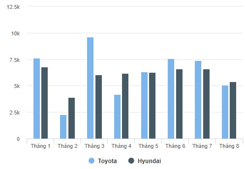 Toyota và Hyundai - cuộc chiến ngôi vương thị trường Việt ảnh 1