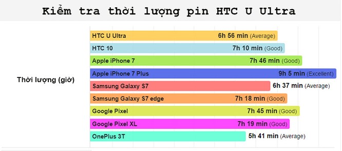 Ngạc nhiên với thời lượng pin của HTC U Ultra ảnh 1