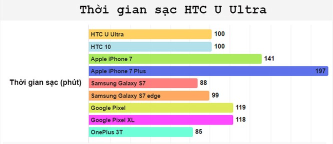 Ngạc nhiên với thời lượng pin của HTC U Ultra ảnh 2