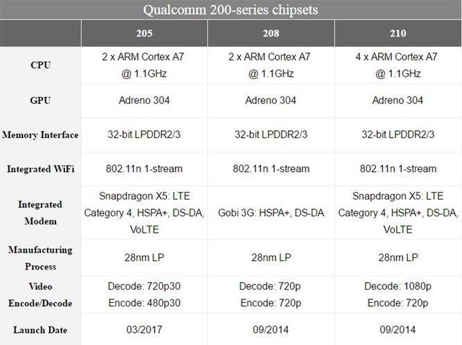 Qualcomm ra mắt vi xử lý giá rẻ mới ảnh 1