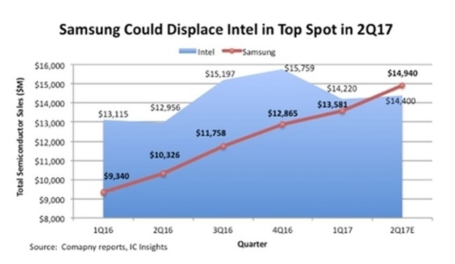 Intel có thể mất vị trí số 1 về sản xuất chip vào tay Samsung ảnh 1