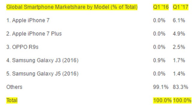 Smartphone nào bán chạy nhất quý I/2017? ảnh 2