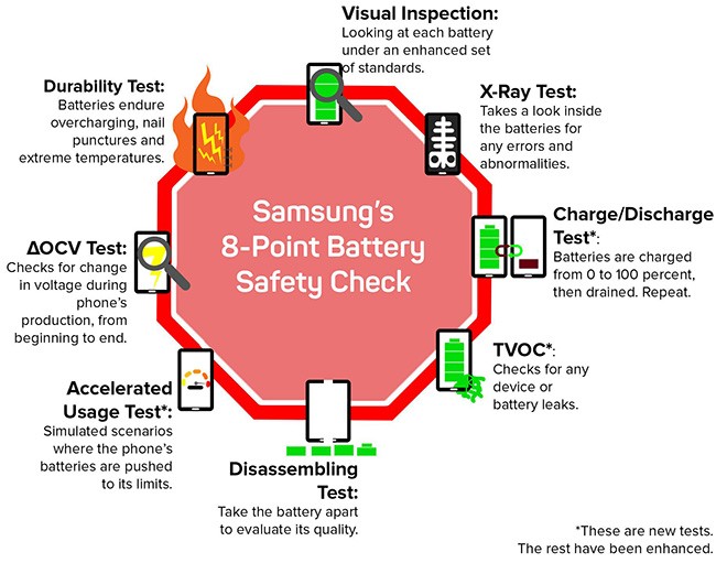 Samsung làm gì để bảo đảm an toàn cho người dùng Note 8? ảnh 2