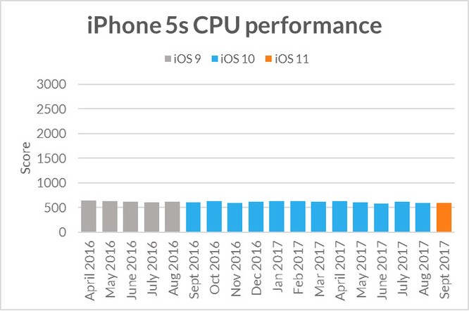 Apple cố tình làm iPhone cũ chạy chậm khi phát hành iPhone mới? ảnh 2