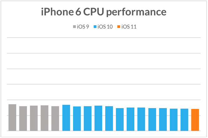 Apple cố tình làm iPhone cũ chạy chậm khi phát hành iPhone mới? ảnh 4