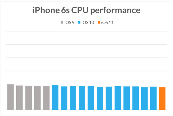 Apple cố tình làm iPhone cũ chạy chậm khi phát hành iPhone mới? ảnh 6