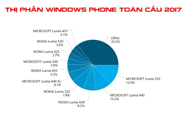 Lumia 535 là smartphone Windows được sử dụng rộng rãi nhất trên toàn cầu ảnh 1