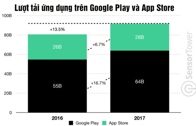 Năm 2017, số lượng ứng dụng Android được cài đặt vượt xa iOS ảnh 1