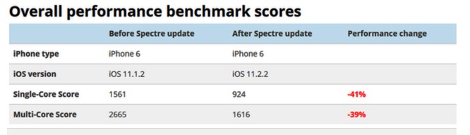 iPhone hoạt động chậm hẳn sau khi cài iOS 11.2.2 ảnh 1