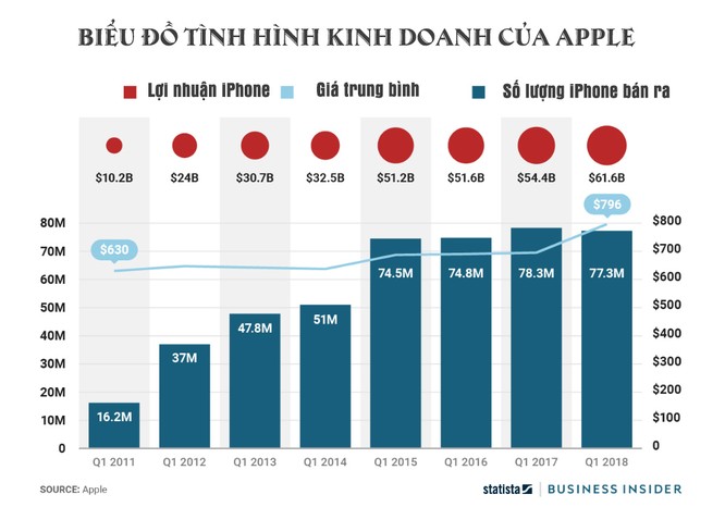 Apple bán được ít iPhone hơn nhưng lợi nhuận lại nhiều hơn ảnh 1