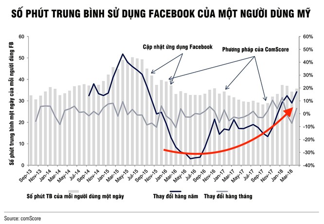 Nghịch lý: Số lượng người dùng Facebook tăng lên sau lời kêu gọi xóa Facebook của cộng đồng mạng ảnh 1
