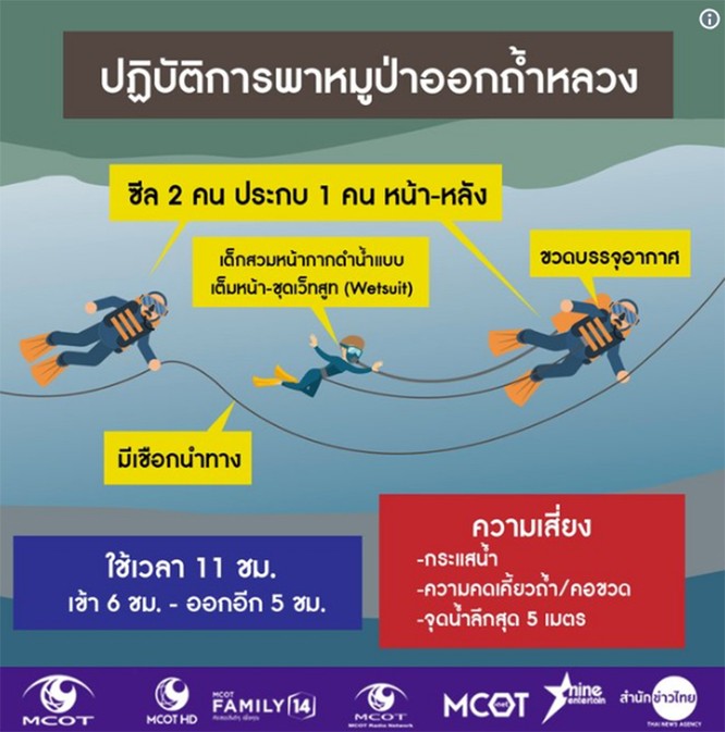 Cập nhật chiến dịch giải cứu đội bóng thiếu niên Thái Lan: 4 cậu bé đã được đưa ra ngoài ảnh 13