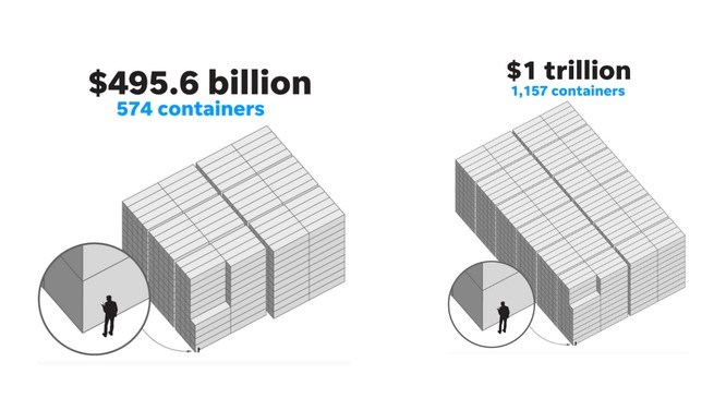So sánh vui để thấy một nghìn tỷ USD của Apple bằng bao nhiêu... chiếc container chứa iPhone X ảnh 2