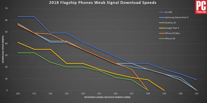 So sánh khả năng thu tín hiệu và tải dữ liệu di động giữa Note 9, iPhone XS Max, LG V40 và OnePlus 6T: Kết quả thật bất ngờ! ảnh 2