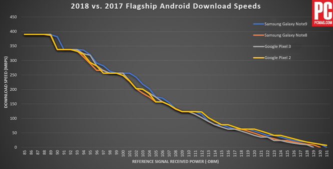 So sánh khả năng thu tín hiệu và tải dữ liệu di động giữa Note 9, iPhone XS Max, LG V40 và OnePlus 6T: Kết quả thật bất ngờ! ảnh 4