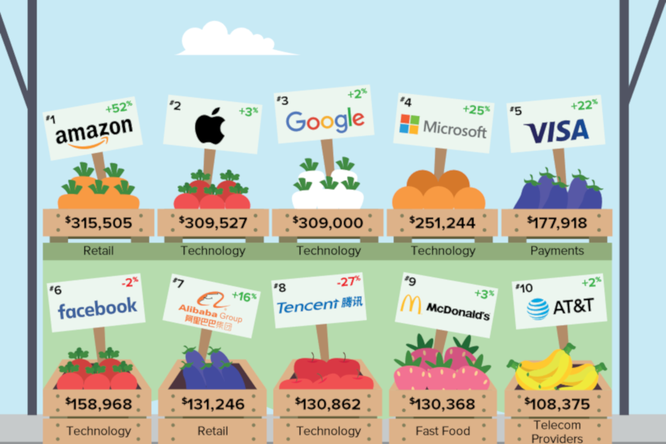 10 công ty công nghệ có giá trị thương hiệu mạnh nhất thế giới là công ty nào? ảnh 1