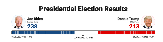 Bầu cử TT Mỹ 2020: Chỉ cần 6 phiếu đại cử tri nữa, ông Biden sẽ là Tổng thống thứ 46 của Mỹ ảnh 22