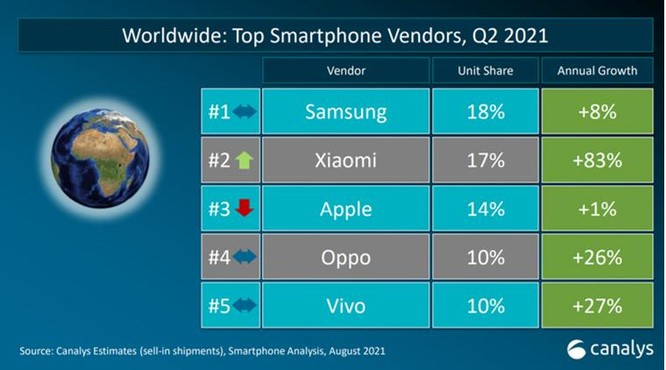 Lần đầu tiên Xiaomi vượt Samsung và Apple về lượng smartphone bán ra trên toàn cầu ảnh 1