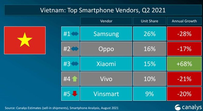 Lần đầu tiên Xiaomi vượt Samsung và Apple về lượng smartphone bán ra trên toàn cầu ảnh 2
