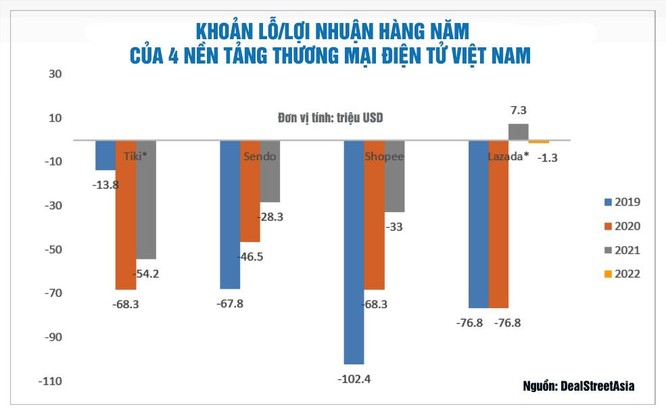 Bộ tứ thương mại điện tử Việt Nam: Đã giảm lỗ, khả năng sinh lời còn xa ảnh 3