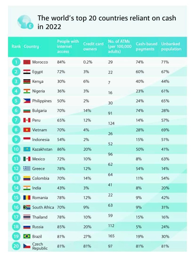 Việt Nam xếp thứ 8 thế giới về tiêu dùng dựa trên tiền mặt ảnh 1