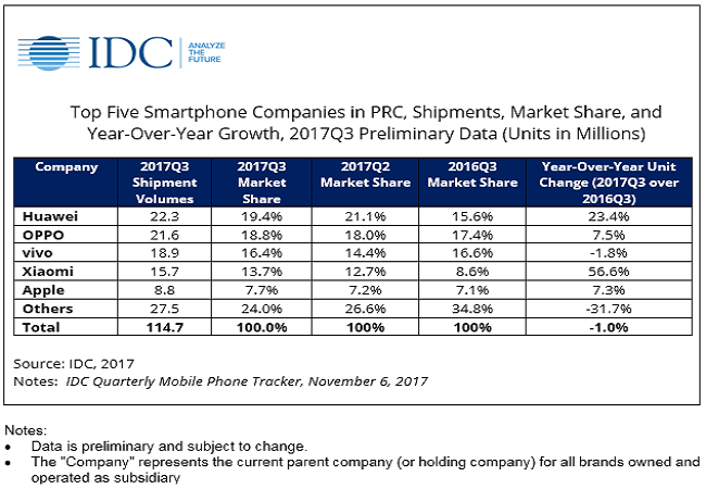 IDC dự báo nhu cầu iPhone X tăng cao tại thị trường Trung Quốc ảnh 1