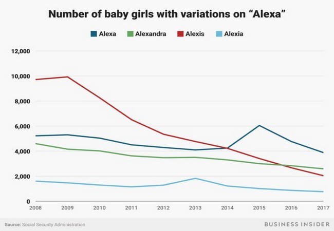 Ngày càng ít bé gái ở Mỹ được đặt tên Alexa ảnh 2