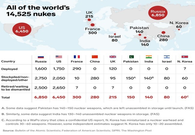 9 quốc gia sở hữu kho vũ khí hạt nhân lớn nhất thế giới ảnh 1