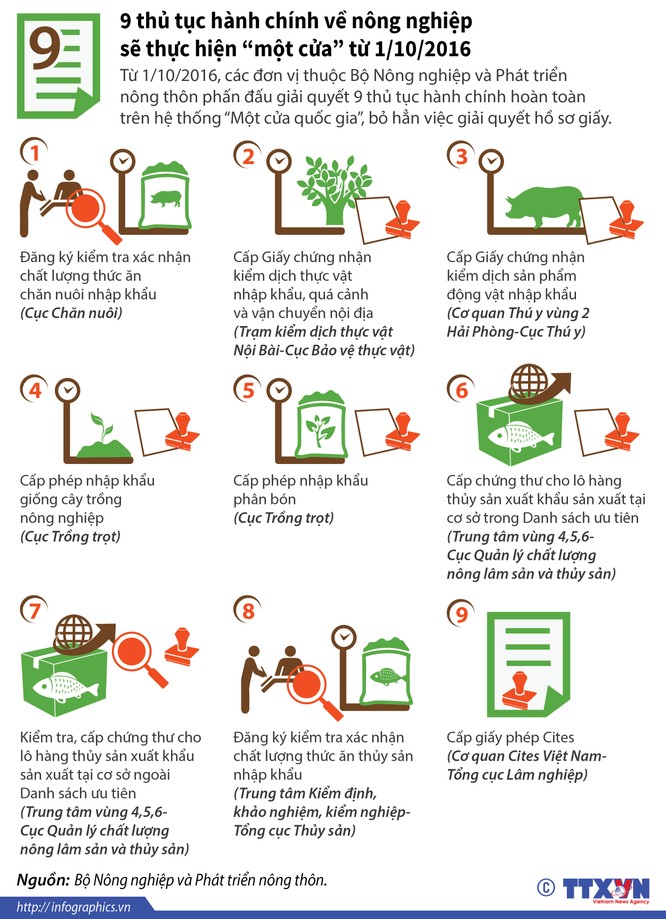 [Infographics] Chín thủ tục về nông nghiệp sẽ thực hiện “một cửa“ ảnh 1