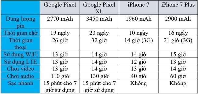 Đọ thời lượng pin của Google Pixel, Pixel XL với iPhone 7/7 Plus ảnh 1