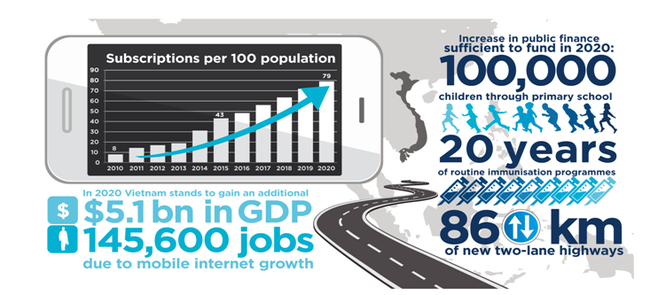 Internet di động dự báo sẽ đóng góp vào GDP Việt Nam khoảng 5,1 tỷ USD và tạo ra gần 146.000 việc làm trong giai đoạn (2016 - 2020).