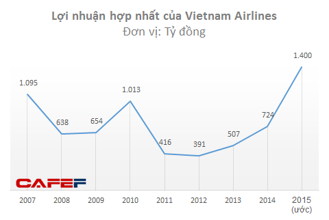 Lợi nhuận Vietnam Airlines đáng lẽ đã cao gấp đôi... ảnh 1