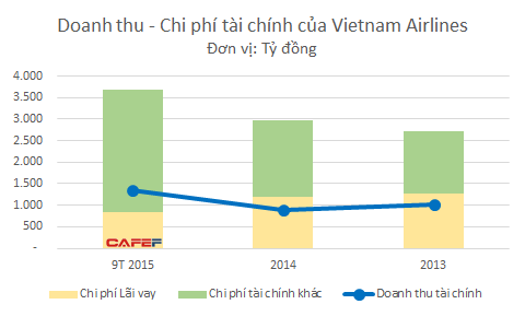 Lợi nhuận Vietnam Airlines đáng lẽ đã cao gấp đôi... ảnh 3