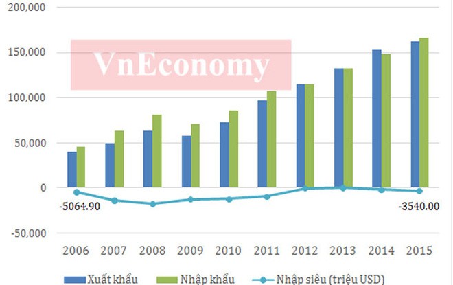 Kinh tế Việt Nam 10 năm dưới thời Thủ tướng Nguyễn Tấn Dũng ảnh 2
