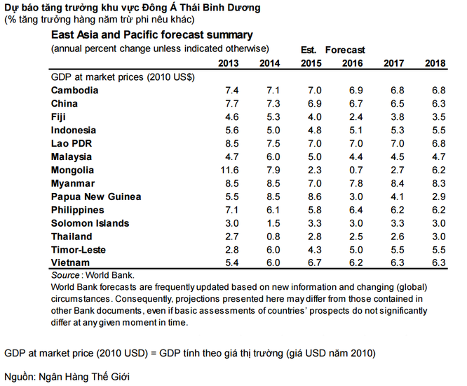 WB: “Việt Nam dự kiến sẽ tăng trưởng 6,3% trong cả giai đoạn 2016-18“ ảnh 1
