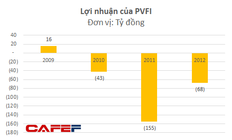 Báo cáo tài chính của PVFI nói gì về vai trò con trai ông Vũ Huy Hoàng trong khoản lỗ 220 tỷ? ảnh 1