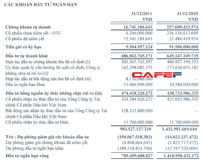 Báo cáo tài chính của PVFI nói gì về vai trò con trai ông Vũ Huy Hoàng trong khoản lỗ 220 tỷ? ảnh 2