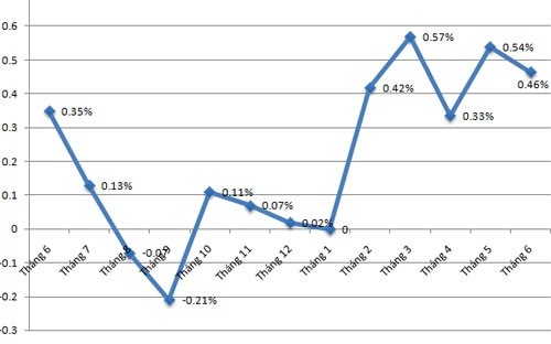 CPI tăng 0,46% trong tháng 6, lạm phát năm 2016 có thể gấp 10 lần năm 2015 ảnh 1
