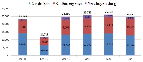 Người Việt kịp mua “chạy thuế” 136 nghìn xế hộp trong nửa đầu 2016 ảnh 1