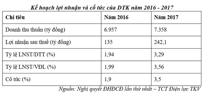 DTK - Công ty 6.800 tỷ đồng của TKV chính thức lên UPCoM từ 15/12 ảnh 2
