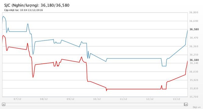 USD suy thoái, giá vàng chớp thời cơ, SJC tăng gần 400 nghìn đồng ảnh 2
