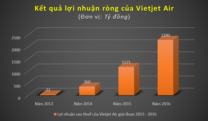 Dựa vào đâu Vietjet Air định giá cổ phiếu ở mức 90.000 đồng? ảnh 3