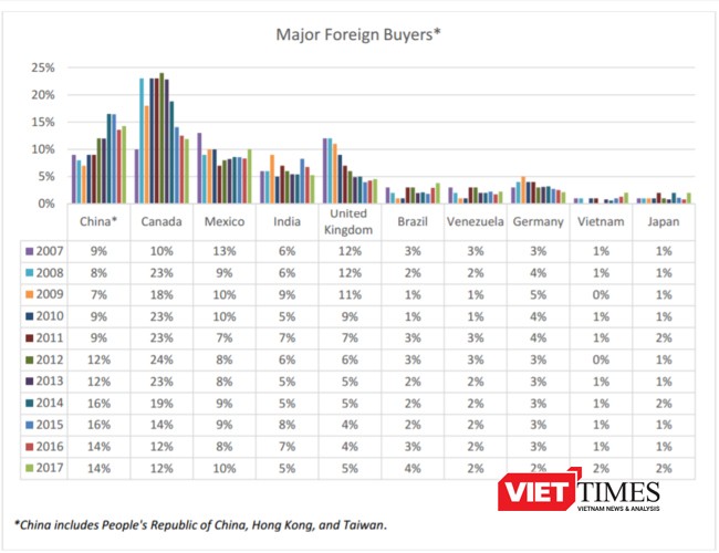 Năm 2017 là lần đầu tiên người Việt lọt top 10 người nước ngoài mua nhà nhiều nhất tại Mỹ. (Ảnh chụp từ Báo cáo năm 2017 của NAR)