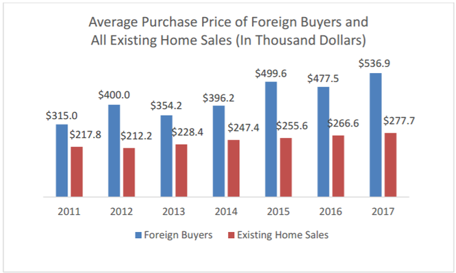 Qua Mỹ mua nhà: Người nước ngoài “chơi sang” hơn hẳn công dân Mỹ ảnh 1