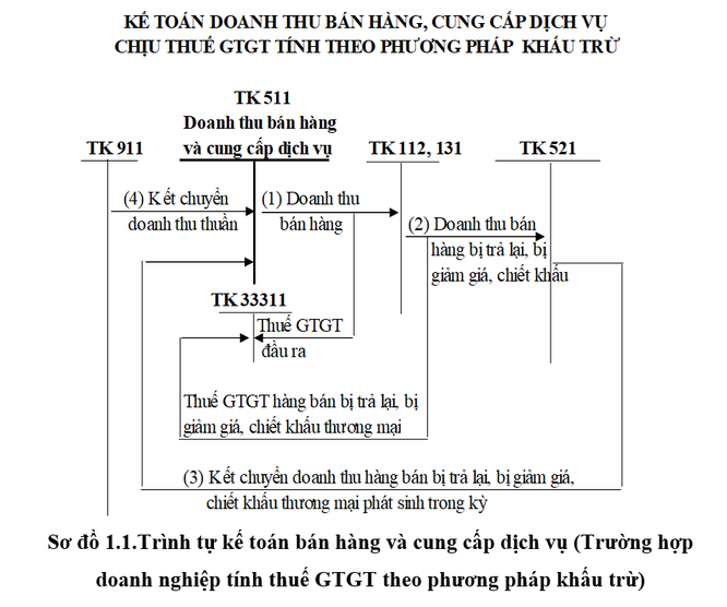 Kế toán bán hàng trong hoạt động của doanh nghiệp thương mại ảnh 1