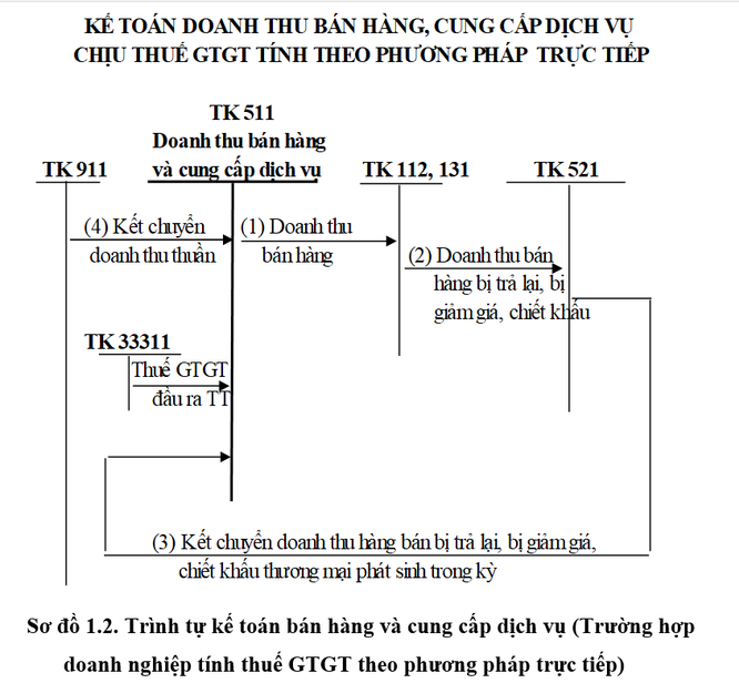 Kế toán bán hàng trong hoạt động của doanh nghiệp thương mại ảnh 2